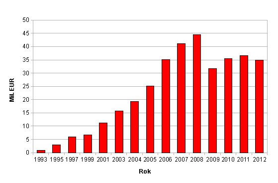 Sales turnover  