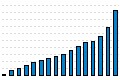 Number of emploees