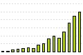 Active capital